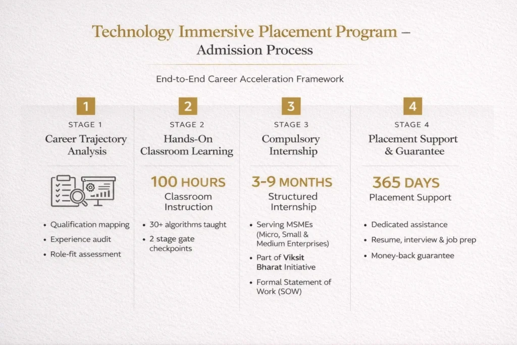 Admission Process flow diagram