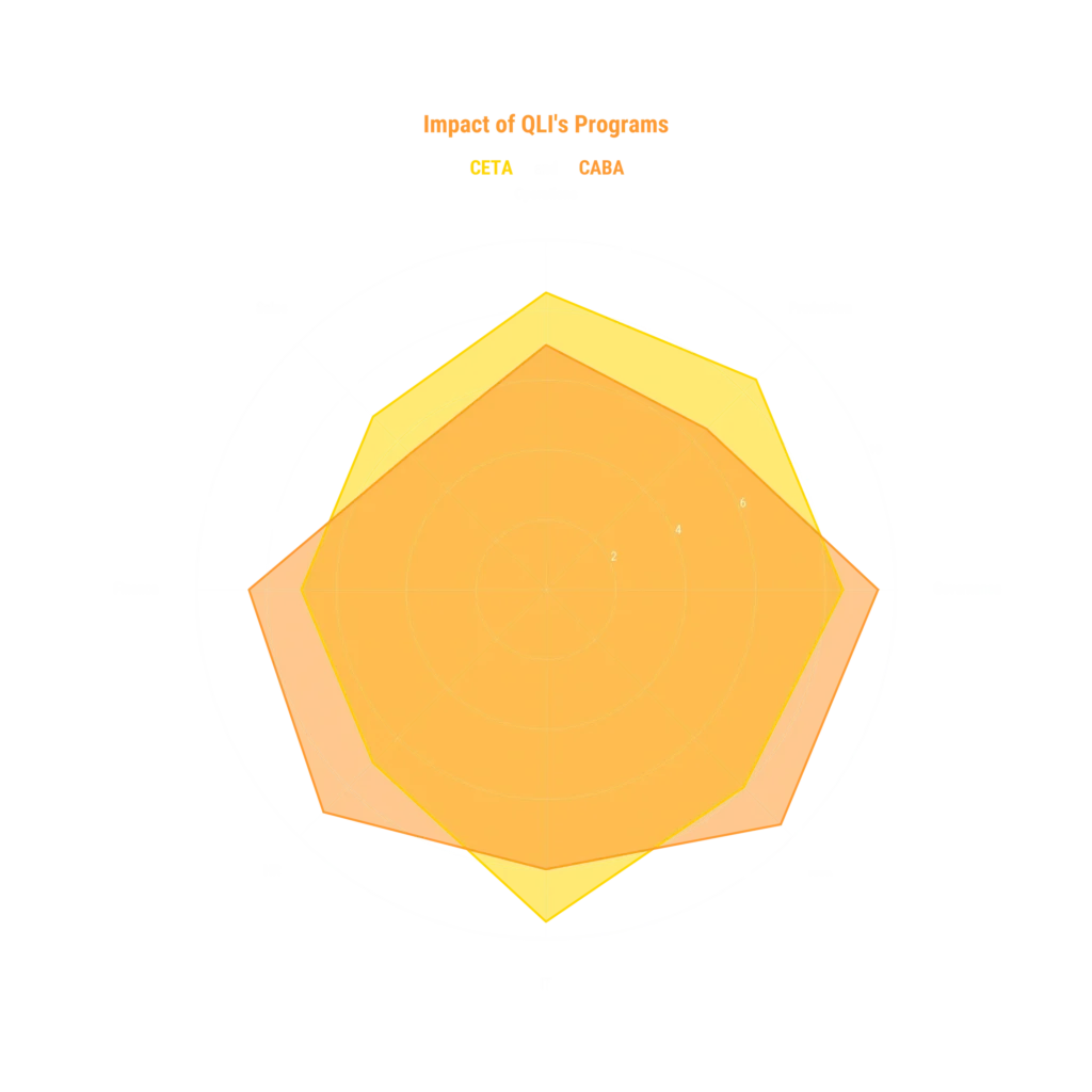Radar Chart - QLI Impact