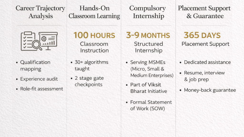Selection process